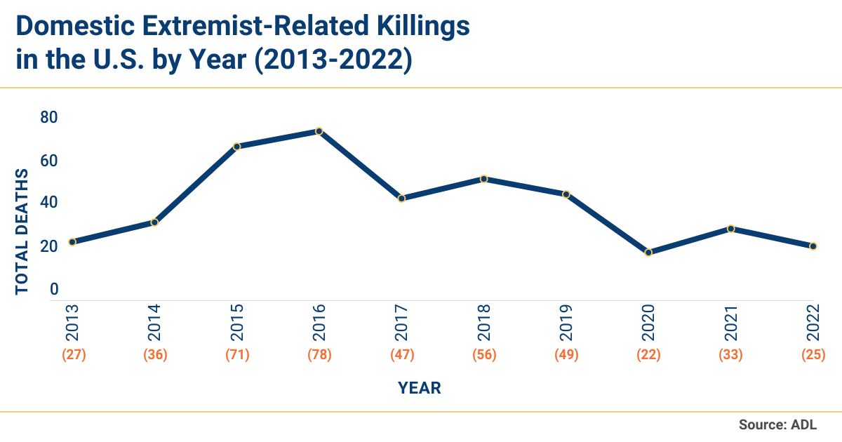 Murder and Extremism in the United States in 2022 ADL